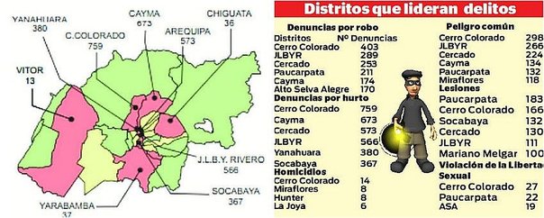 distritos más peligrosos de Arequipa
