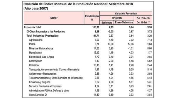 Economía creció a menor ritmo por caída del sector construcción